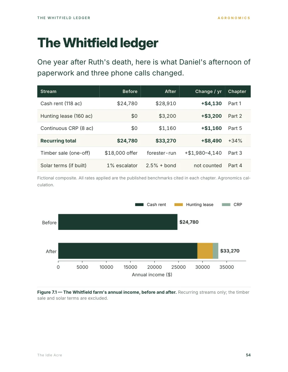 Actual Whitfield ledger page from the guide showing three modelled recurring income changes and before-and-after totals.